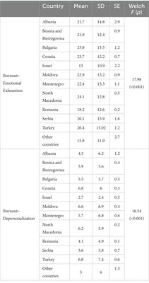 Associations of burnout with job demands/resources during the pandemic in health workers from Southeast European countries